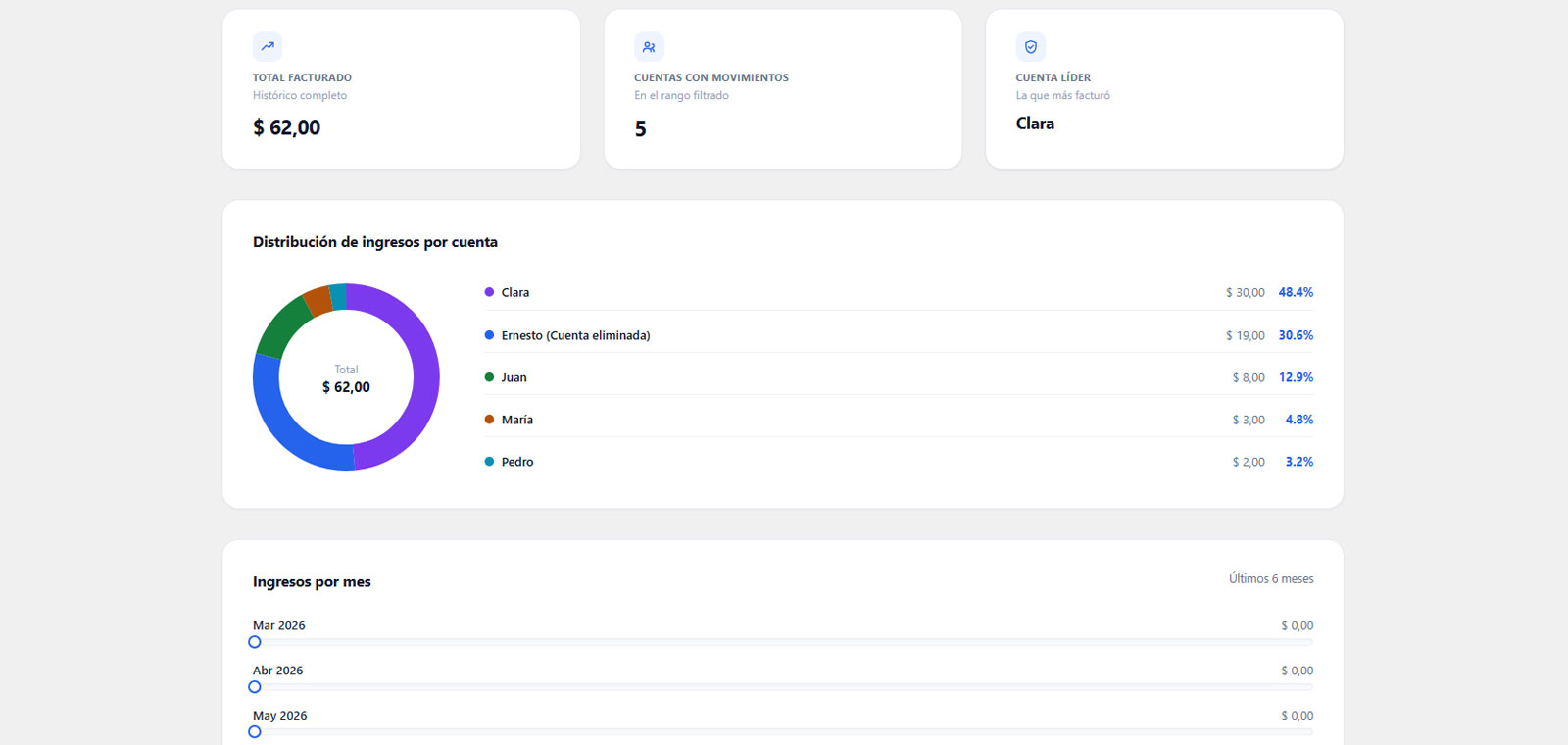 Panel de Analytics: distribución de ingresos por cuenta y tendencia mensual en MultiCuenta Mercado Pago